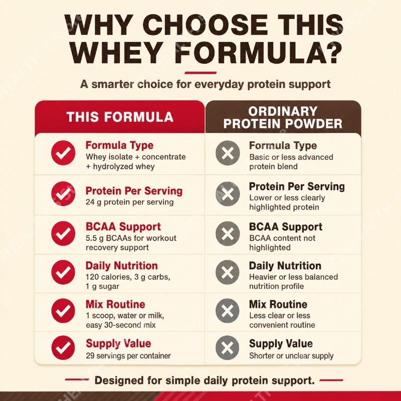 Whey Protein Powder Double Ric - огляд і ціна Fitness Nutrition Protein